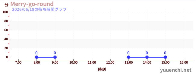 7日前の待ち時間グラフ（Merry-go-round)