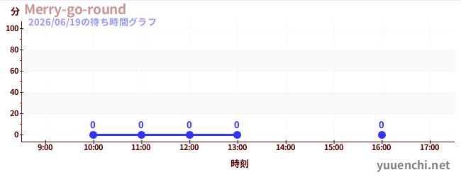 6日前の待ち時間グラフ（Merry-go-round)