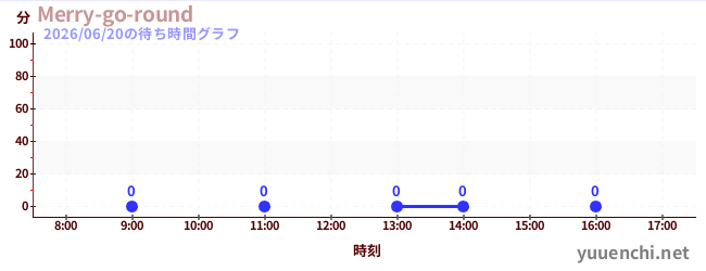 5日前の待ち時間グラフ（Merry-go-round)