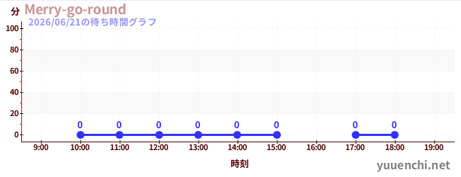 4日前の待ち時間グラフ（Merry-go-round)