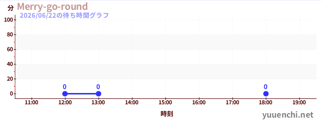 3日前の待ち時間グラフ（Merry-go-round)