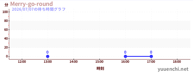 7日前の待ち時間グラフ（Merry-go-round)