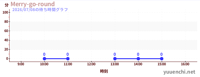 6日前の待ち時間グラフ（Merry-go-round)