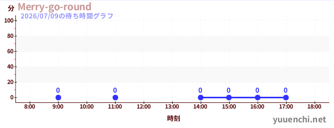 5日前の待ち時間グラフ（Merry-go-round)