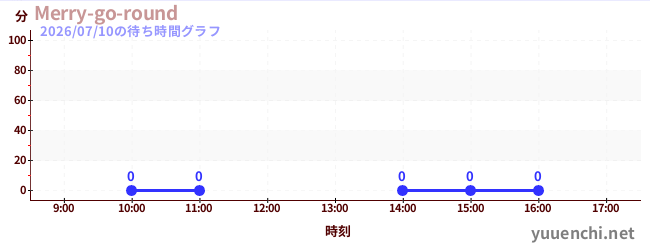 4日前の待ち時間グラフ（Merry-go-round)