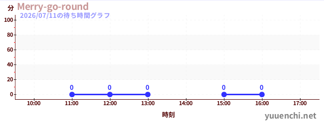 3日前の待ち時間グラフ（Merry-go-round)