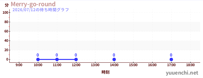 2日前の待ち時間グラフ（Merry-go-round)