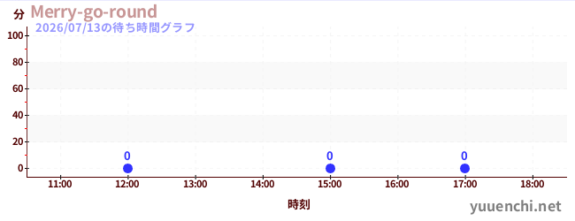 1日前の待ち時間グラフ（Merry-go-round)