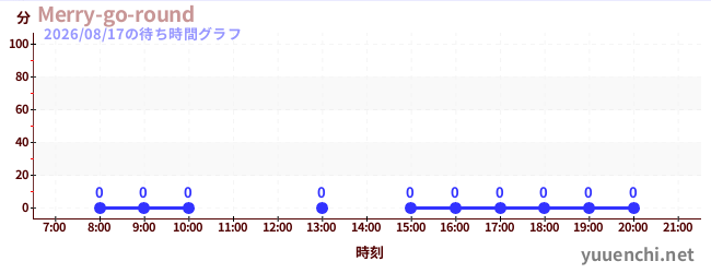 7日前の待ち時間グラフ（Merry-go-round)