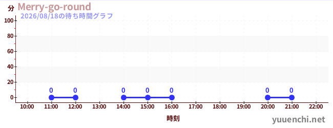 6日前の待ち時間グラフ（Merry-go-round)