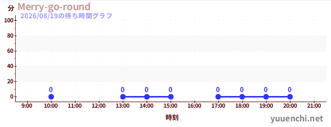 5日前の待ち時間グラフ（Merry-go-round)