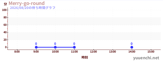 4日前の待ち時間グラフ（Merry-go-round)