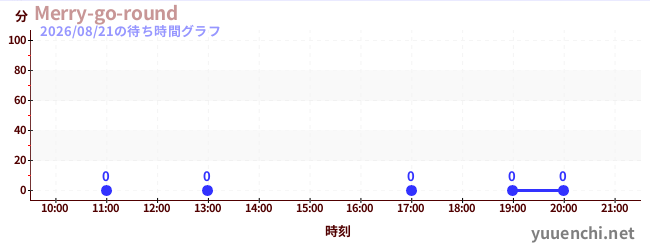 3日前の待ち時間グラフ（Merry-go-round)