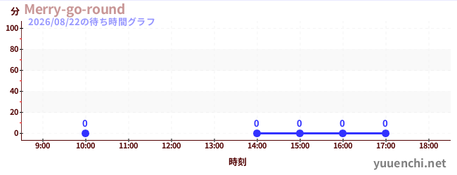 2日前の待ち時間グラフ（Merry-go-round)