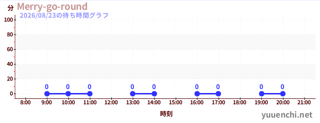 1日前の待ち時間グラフ（Merry-go-round)