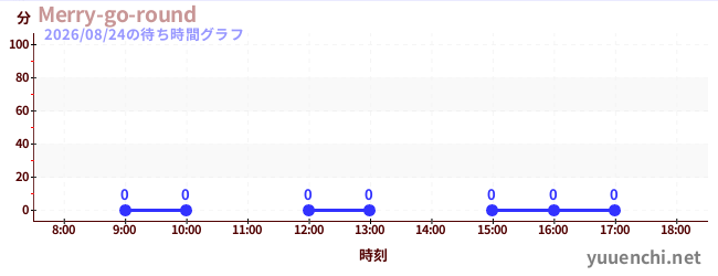 5日前の待ち時間グラフ（Merry-go-round)