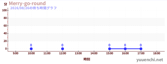 3日前の待ち時間グラフ（Merry-go-round)