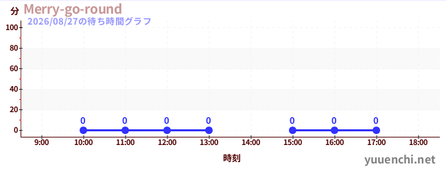 2日前の待ち時間グラフ（Merry-go-round)