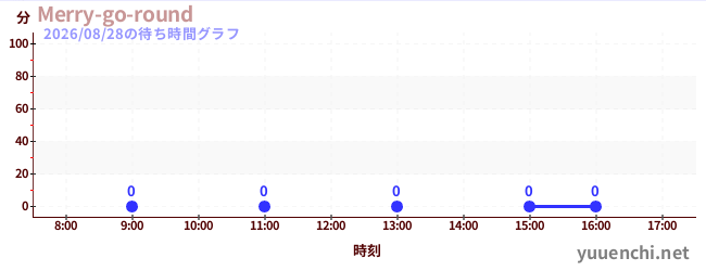 1日前の待ち時間グラフ（Merry-go-round)