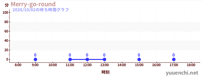 5日前の待ち時間グラフ（Merry-go-round)