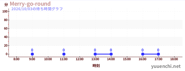 4日前の待ち時間グラフ（Merry-go-round)