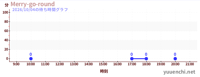 3日前の待ち時間グラフ（Merry-go-round)