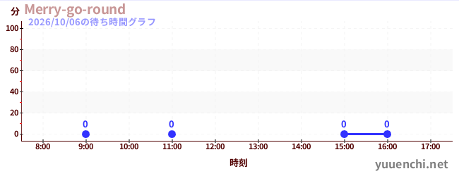 7日前の待ち時間グラフ（Merry-go-round)