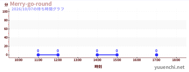 6日前の待ち時間グラフ（Merry-go-round)