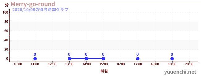 5日前の待ち時間グラフ（Merry-go-round)