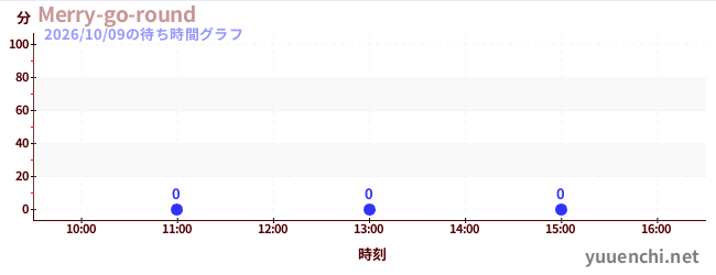4日前の待ち時間グラフ（Merry-go-round)