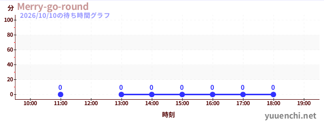 3日前の待ち時間グラフ（Merry-go-round)