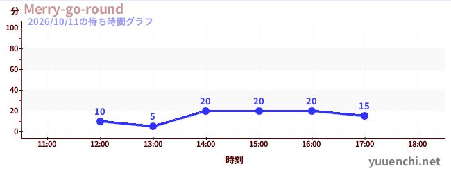 2日前の待ち時間グラフ（Merry-go-round)