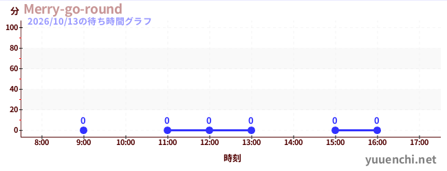 今日のこれまでの待ち時間グラフ（Merry-go-round)