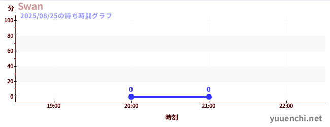 1日前の待ち時間グラフ(Swan)