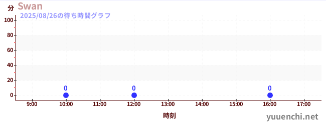 1日前の待ち時間グラフ(Swan)