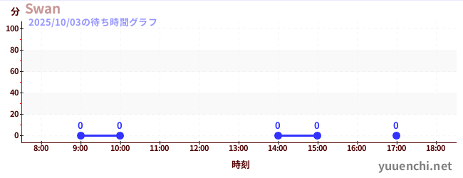 7日前の待ち時間グラフ(Swan)