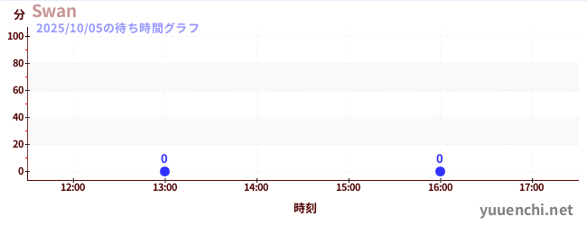 5日前の待ち時間グラフ(Swan)