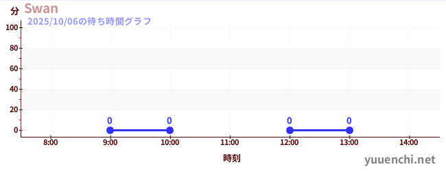 4日前の待ち時間グラフ(Swan)