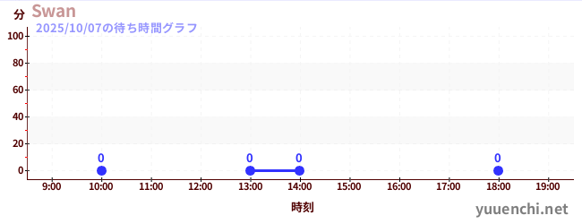 3日前の待ち時間グラフ(Swan)