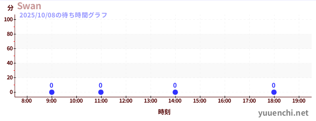 2日前の待ち時間グラフ(Swan)