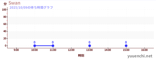 1日前の待ち時間グラフ(Swan)