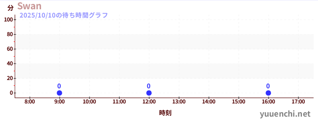 3日前の待ち時間グラフ（Swan)