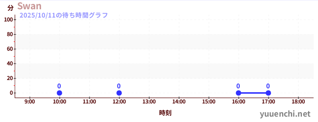 2日前の待ち時間グラフ（Swan)