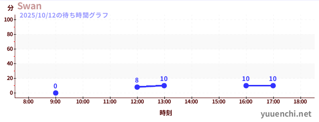 1日前の待ち時間グラフ（Swan)