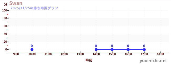 4日前の待ち時間グラフ（Swan)