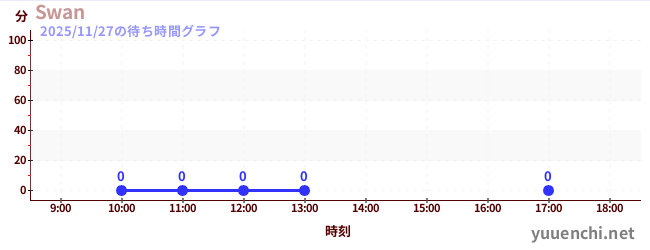 2日前の待ち時間グラフ（Swan)