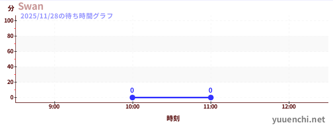 1日前の待ち時間グラフ（Swan)