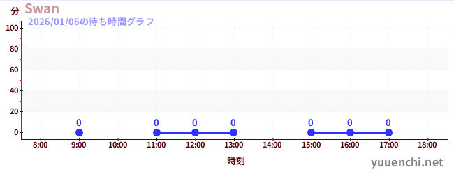 7日前の待ち時間グラフ（Swan)