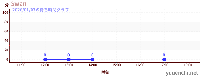 6日前の待ち時間グラフ（Swan)