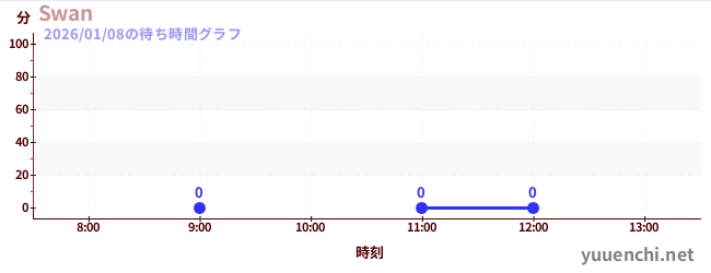 5日前の待ち時間グラフ（Swan)
